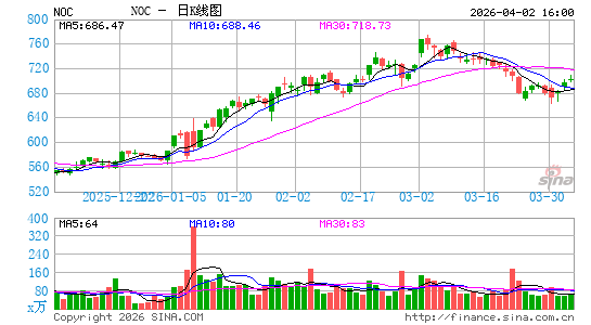 诺斯洛普•格鲁门公司日K线图