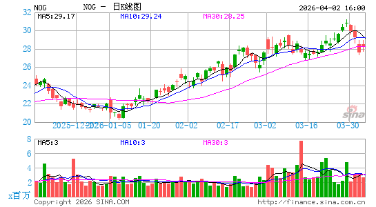 Northern Oil & Gas, Inc.日K线图