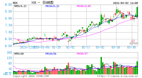 诺基亚公司日K线图