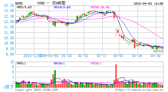 Nomad Foods Ltd.日K线图