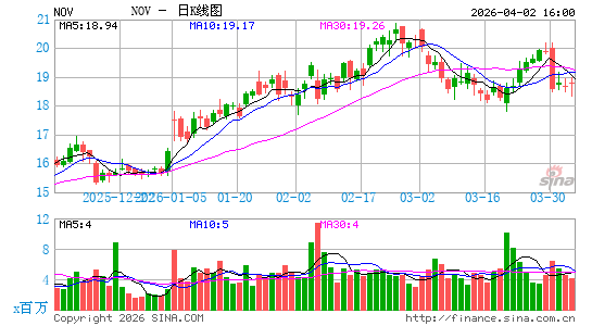 美国国民油井华高公司日K线图