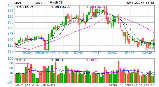 Novanta, Inc.日K线图