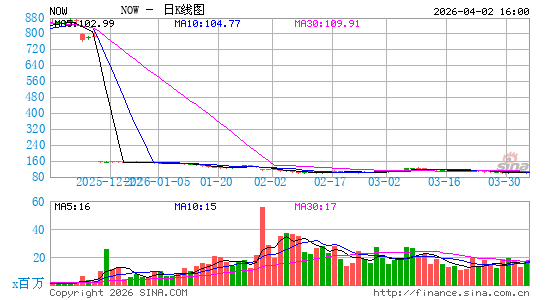 现在服务公司日K线图