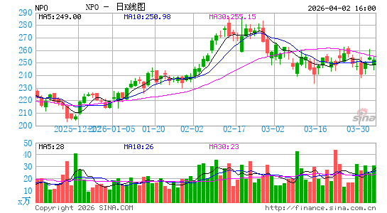 Enpro, Inc.日K线图