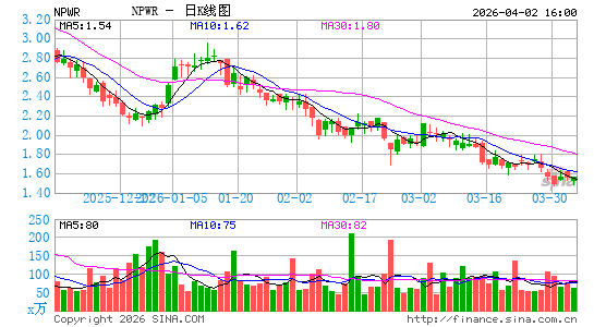 NET Power, Inc.日K线图
