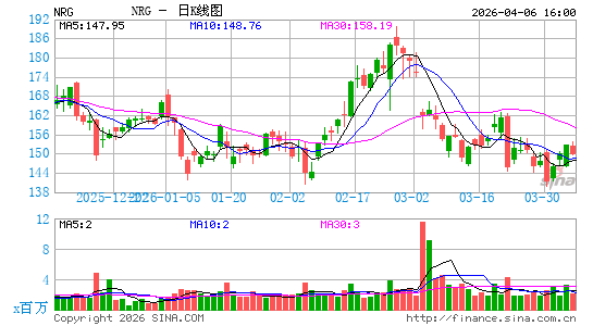 NRG能源日K线图
