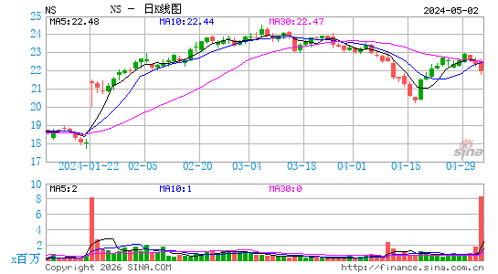 纽星能源日K线图