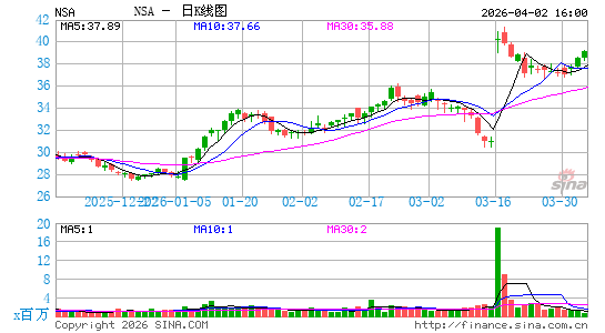 National Storage Affiliates Trust日K线图