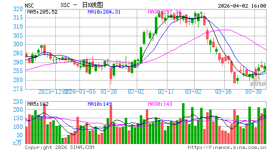 诺福克南方公司日K线图