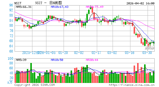 Insight Enterprises, Inc.日K线图