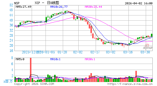 Insperity, Inc.日K线图