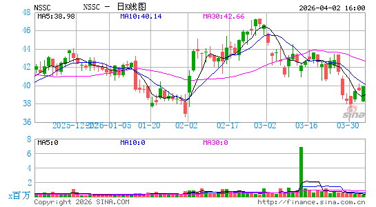 Napco Security Technologies, Inc.日K线图