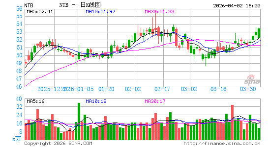 The Bank of N.T. Butterfield & Son Ltd.日K线图