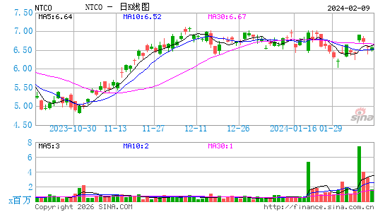 Natura &Co Holding SA日K线图
