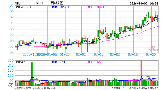 网侦系统日K线图