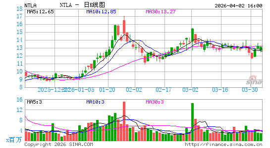 Intellia Therapeutics, Inc.日K线图
