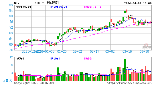 Nutrien Ltd.日K线图