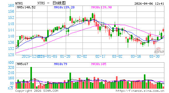北方信托公司日K线图