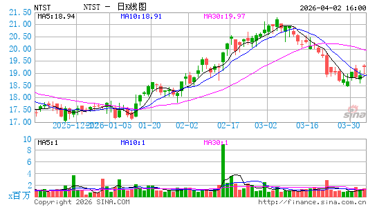 NetSTREIT Corp.日K线图