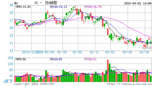 Nu Holdings Ltd.日K线图