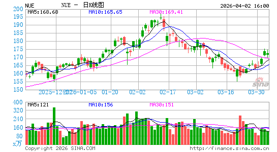 纽柯钢铁日K线图