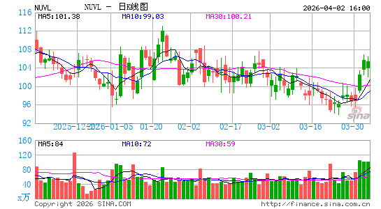 Nuvalent, Inc.日K线图