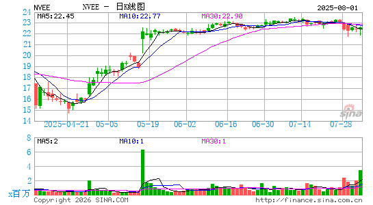 NV5 Global, Inc.日K线图