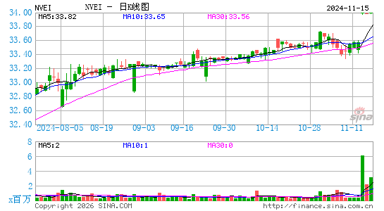 Nuvei Corp.日K线图