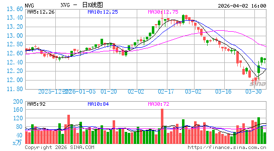 Nuveen AMT-Free Municipal Credit Income Fund日K线图