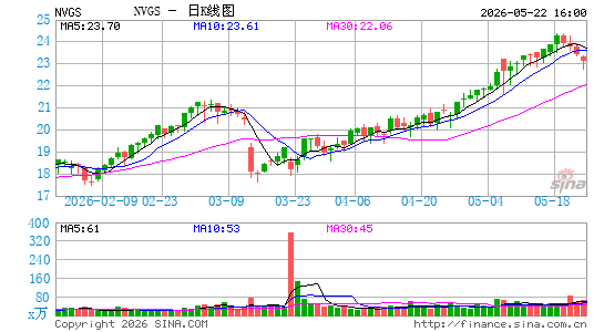 Navigator Holdings Ltd.日K线图