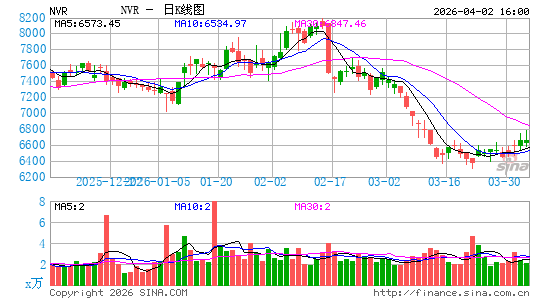NVR, Inc.日K线图