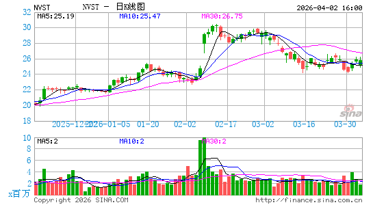 Envista Holdings Corp.日K线图
