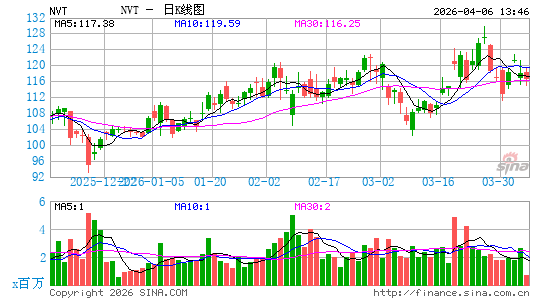nVent Electric Plc日K线图