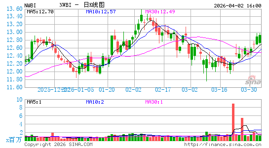Northwest Bancshares, Inc. (Pennsylvania)日K线图