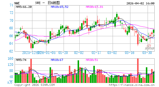 NorthWestern Energy Group, Inc.日K线图