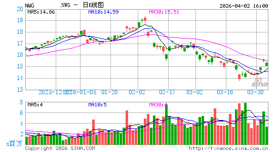 NatWest Group Plc日K线图