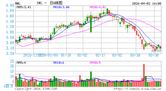纽威乐柏美日K线图