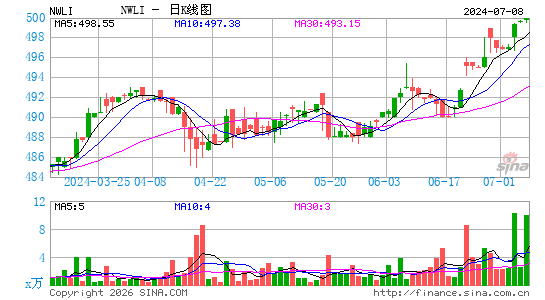 国家西方人寿保险日K线图