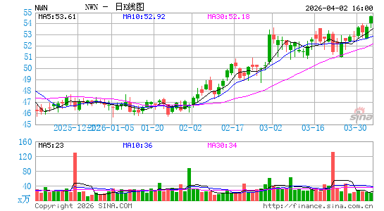 西北天然气日K线图