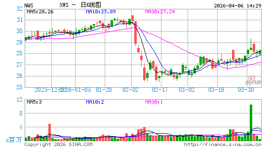 新闻集团日K线图