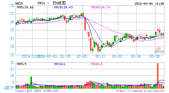 新闻集团日K线图