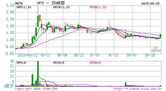 纽顿集团日K线图
