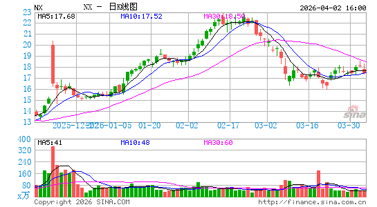 Quanex Building Products Corp.日K线图