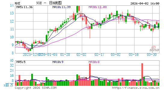 NexGen Energy Ltd.日K线图