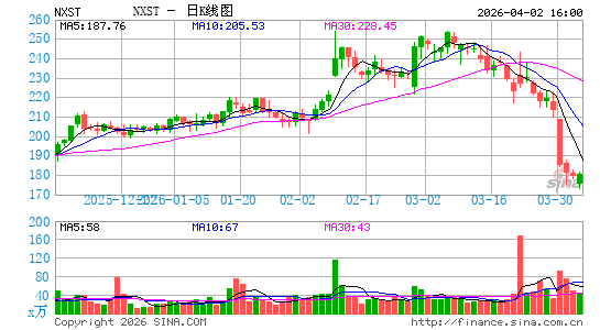 Nexstar Media Group, Inc.日K线图