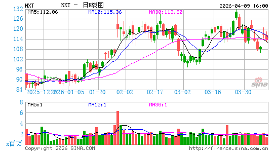 NEXTracker, Inc.日K线图