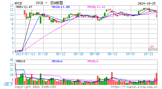 纽约社区银行集团日K线图