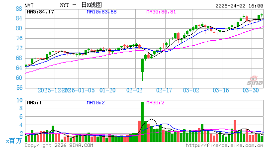 纽约时报日K线图