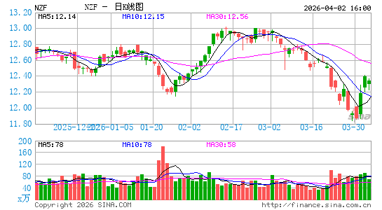 Nuveen Municipal Credit Income Fund日K线图