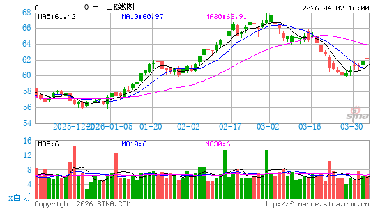 Realty Income Corp.日K线图